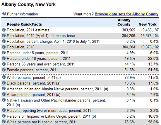 Albany NY Census Data