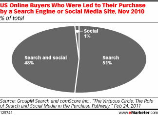 Optimizing Social Media Campaigns For Search - Outspoken Media