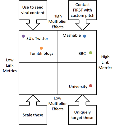 Outreach Matrix