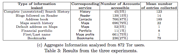 Google Privacy Study Results