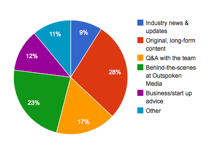 Outspoken Media Newsletter Survey Responses