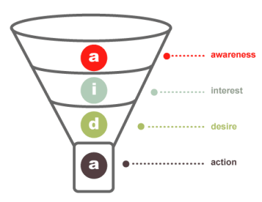 AIDA funnel