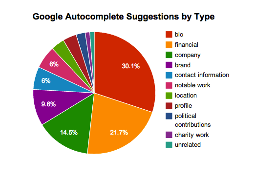 Forbes Top 10 Highest Earning CEO's Google Autocomplete Suggestions