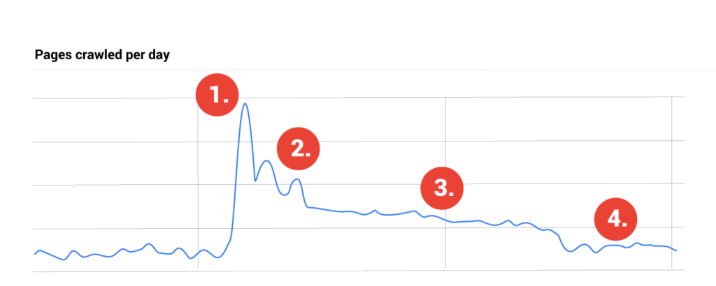 Googlebot activity graph
