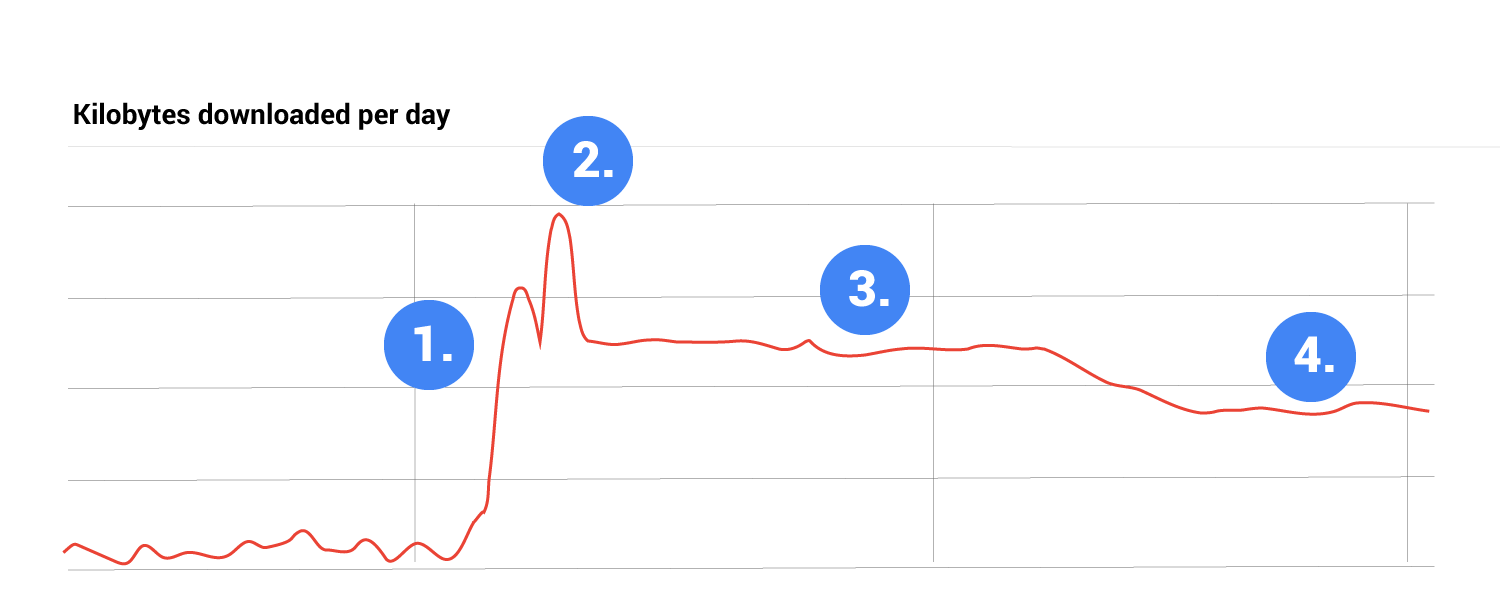 kilobytes downloaded graph