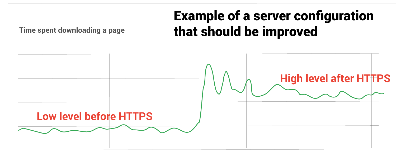 time spent downloading graph