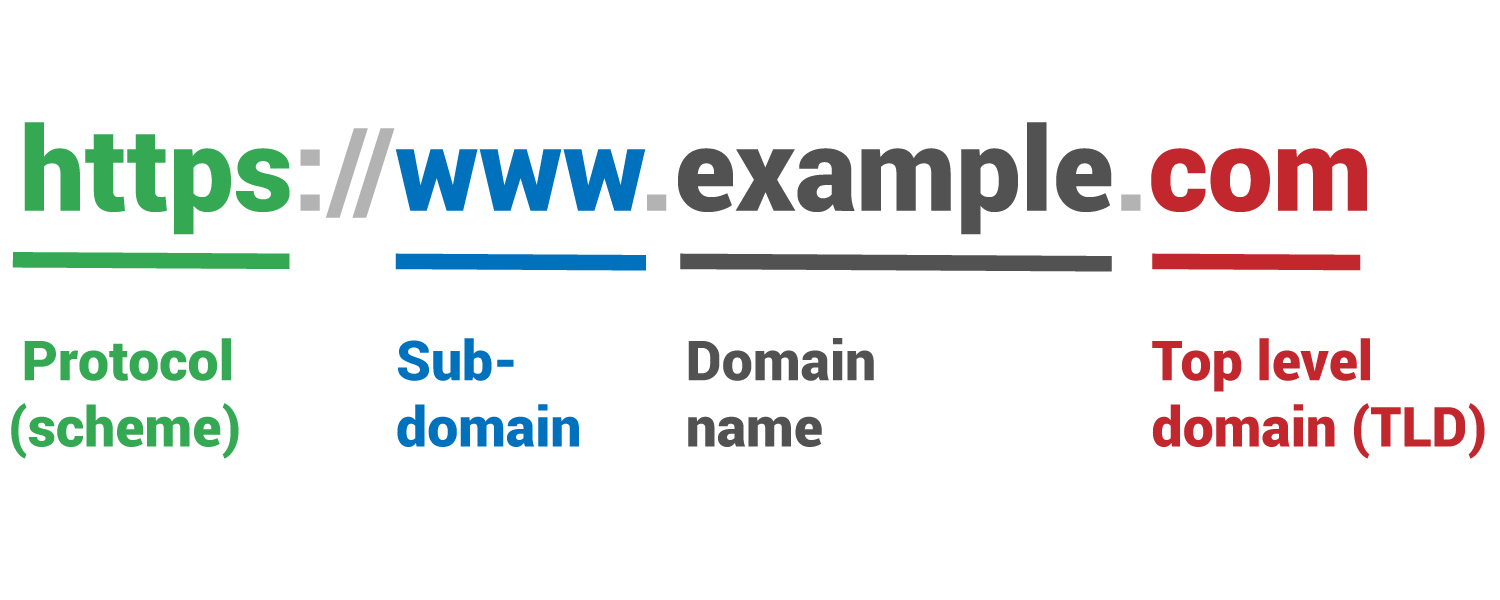 What Happens When You Type An URL And Press Enter By Van Phan Medium
